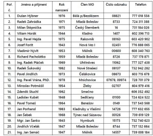 krajska_rybarska_straz_seznam